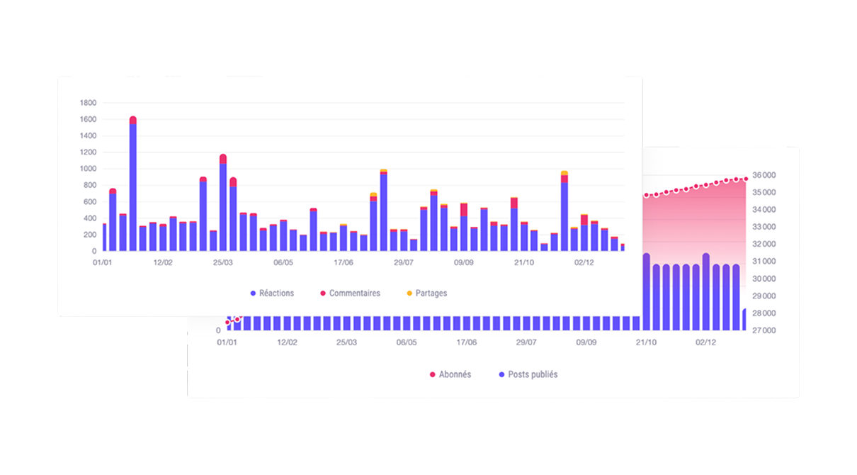 Statistiques sur Swello