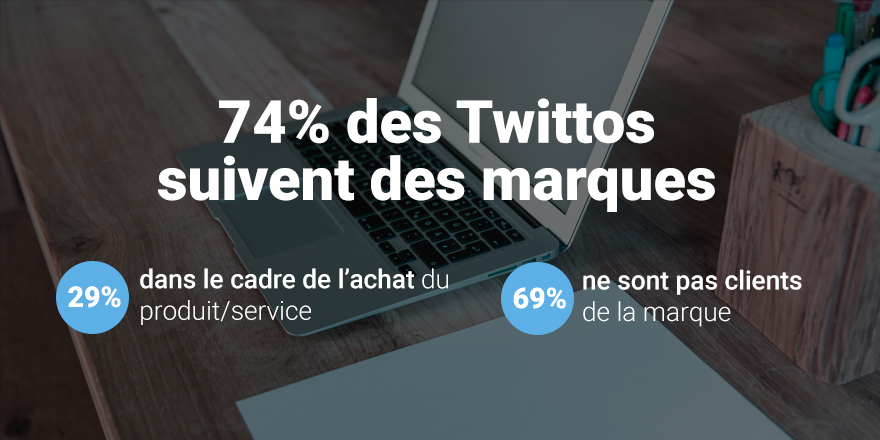 74% des Twittos suivent de marques