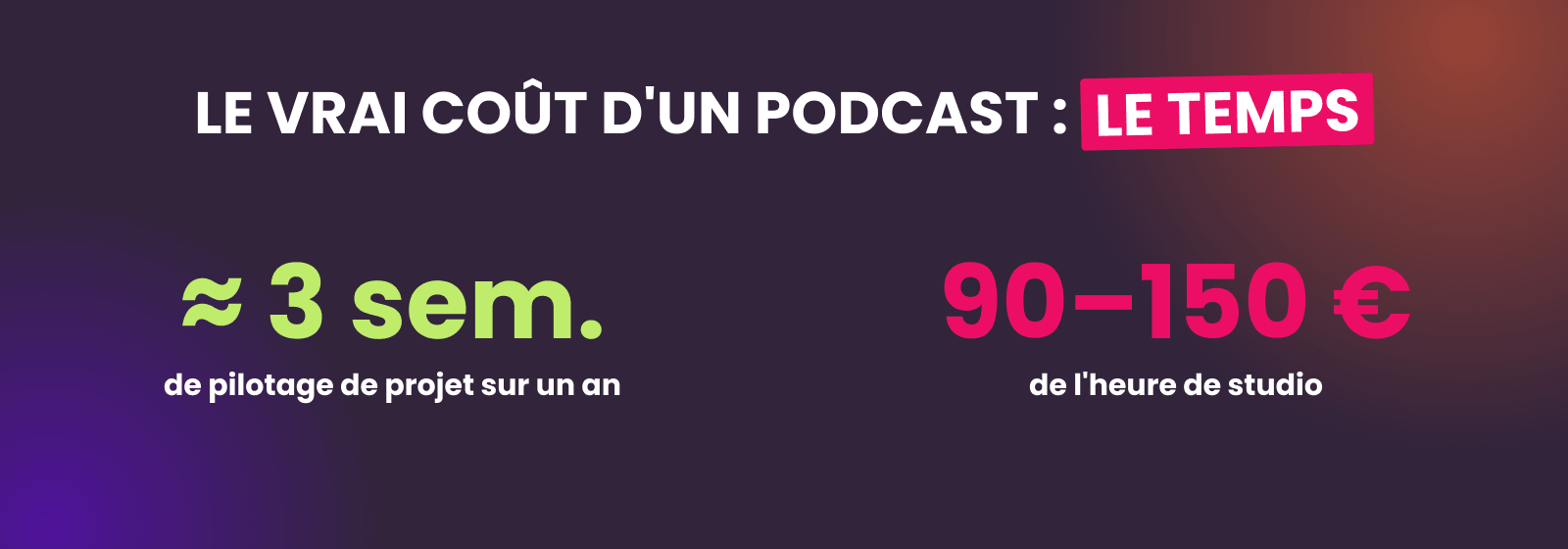Le vrai coût d’un podcast d’entreprise : environ 3 semaines de temps et 90 à 150 € de l’heure de studio