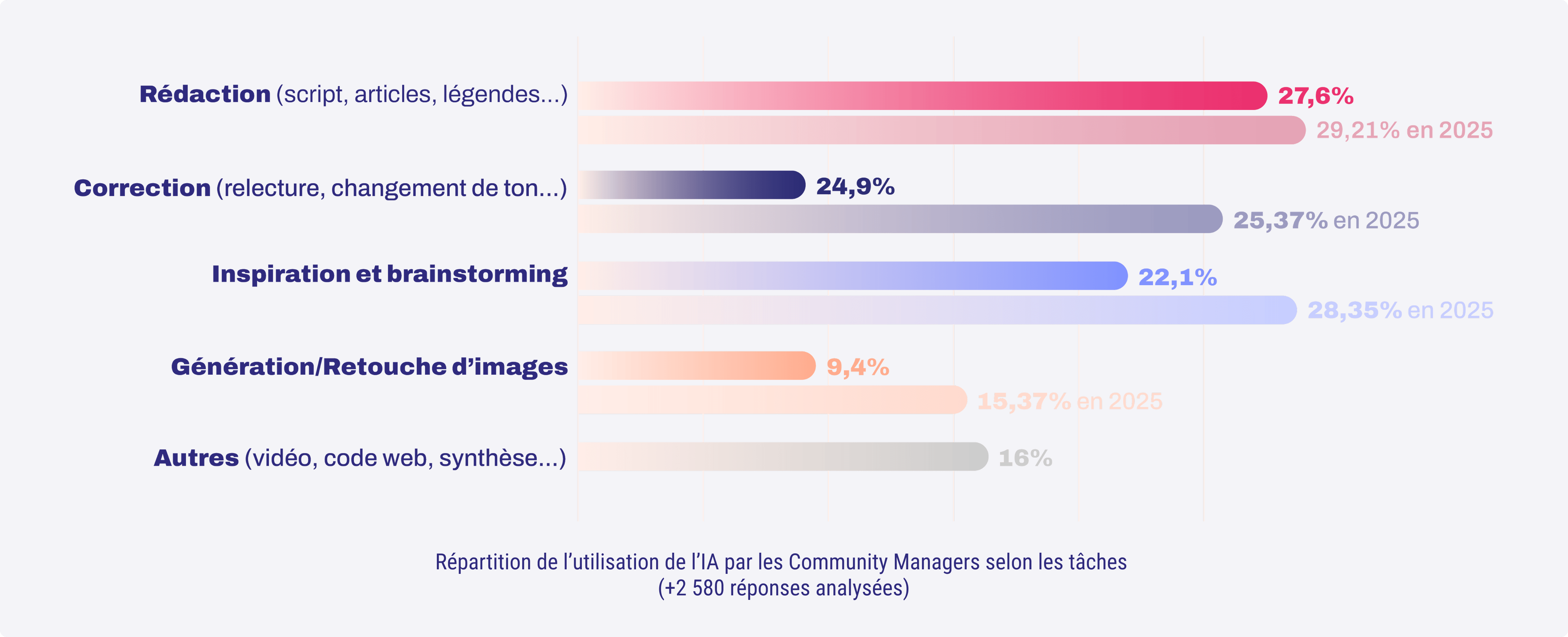 Tâches gérées via l'intelligence artificielle par les Community Managers
