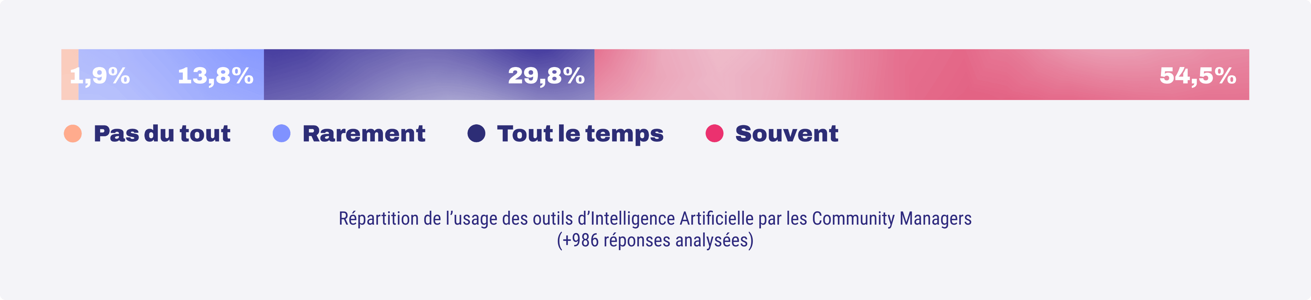 Répartition de l'usage des outils IA par les CM