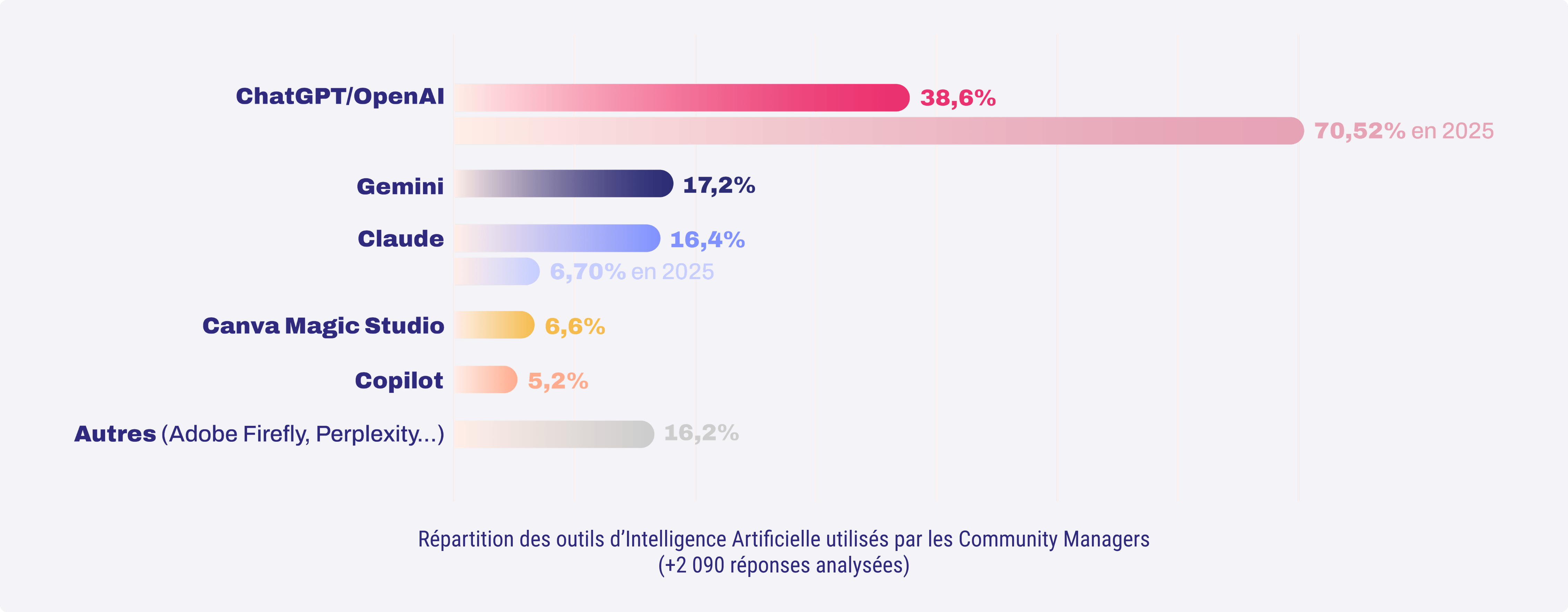 Répartition d'utilisation des outils d'intelligence artificielle