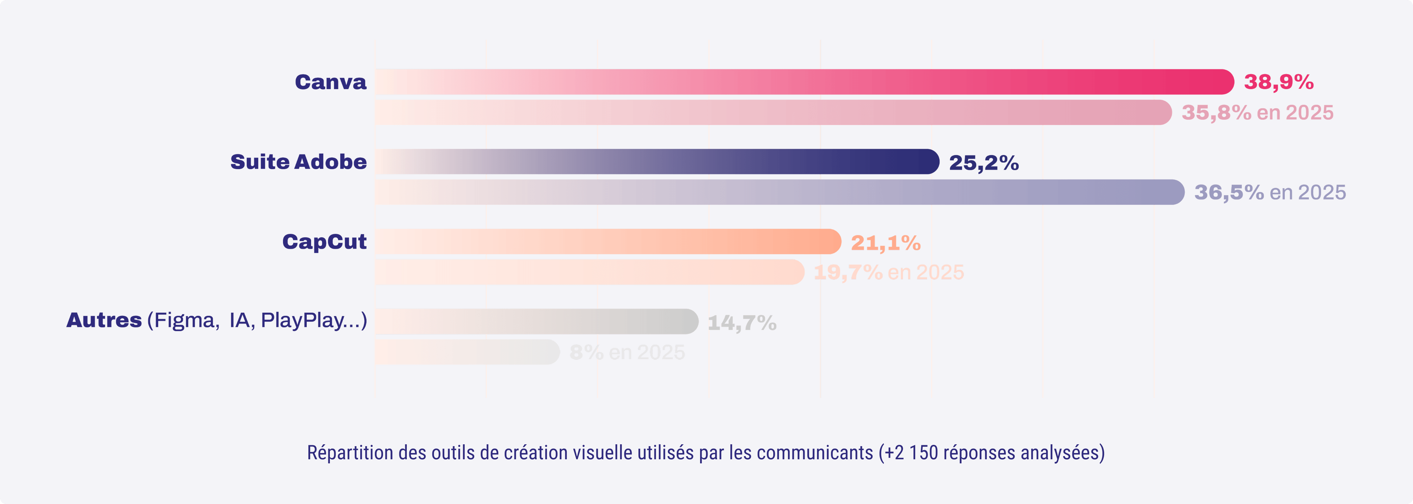 Répartition des outils de création visuelle utilisés par les communicants 