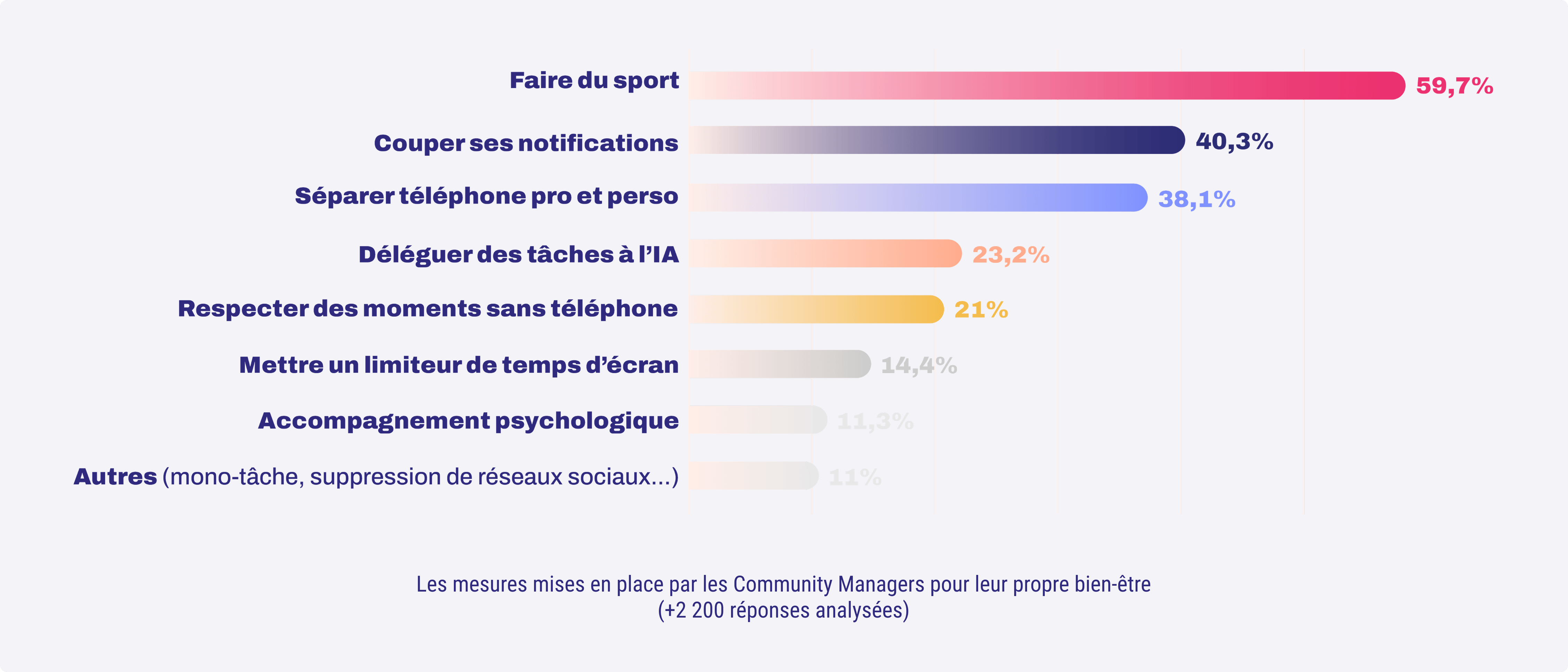 Mesures personnelles mises en place par les CM pour leur bien-être