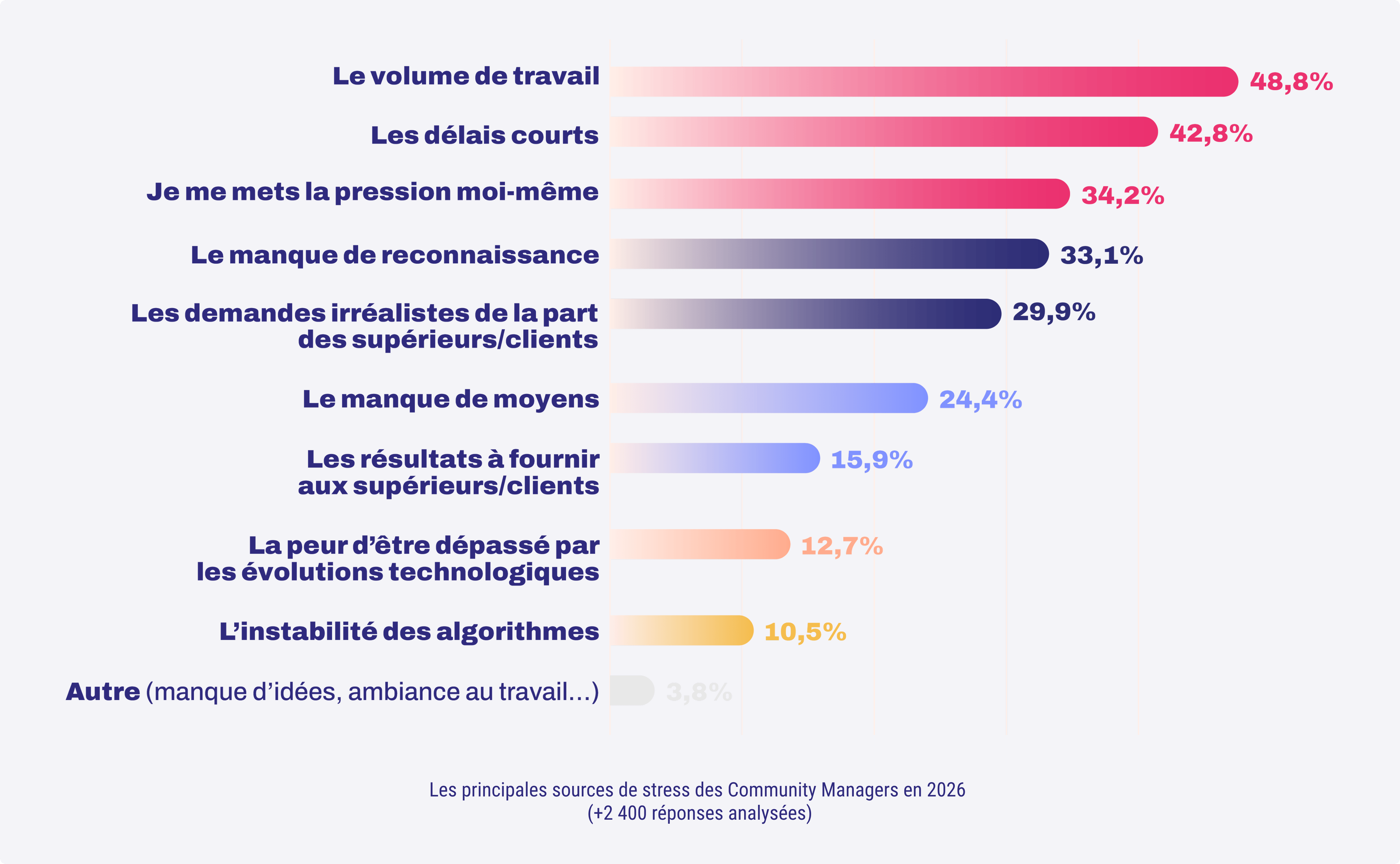 Les principales sources de stress des Community Managers