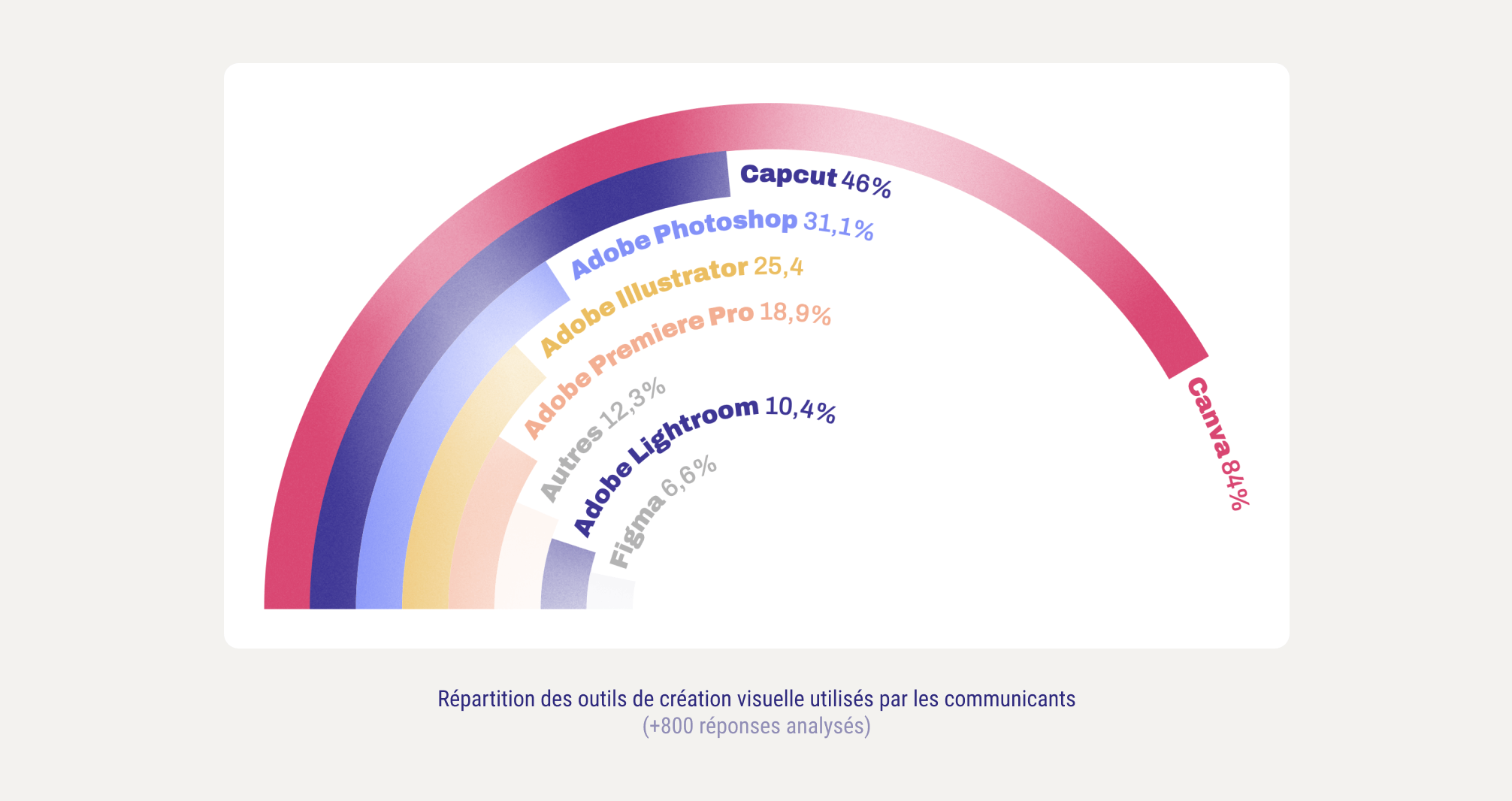 Répartition des outils de création visuelle utilisées par les communicants (+800 réponses analysées) : Canva (84%), CapCut (46%), Adobe Photoshop (31,1%), Adobe Illustrator (25,4%)