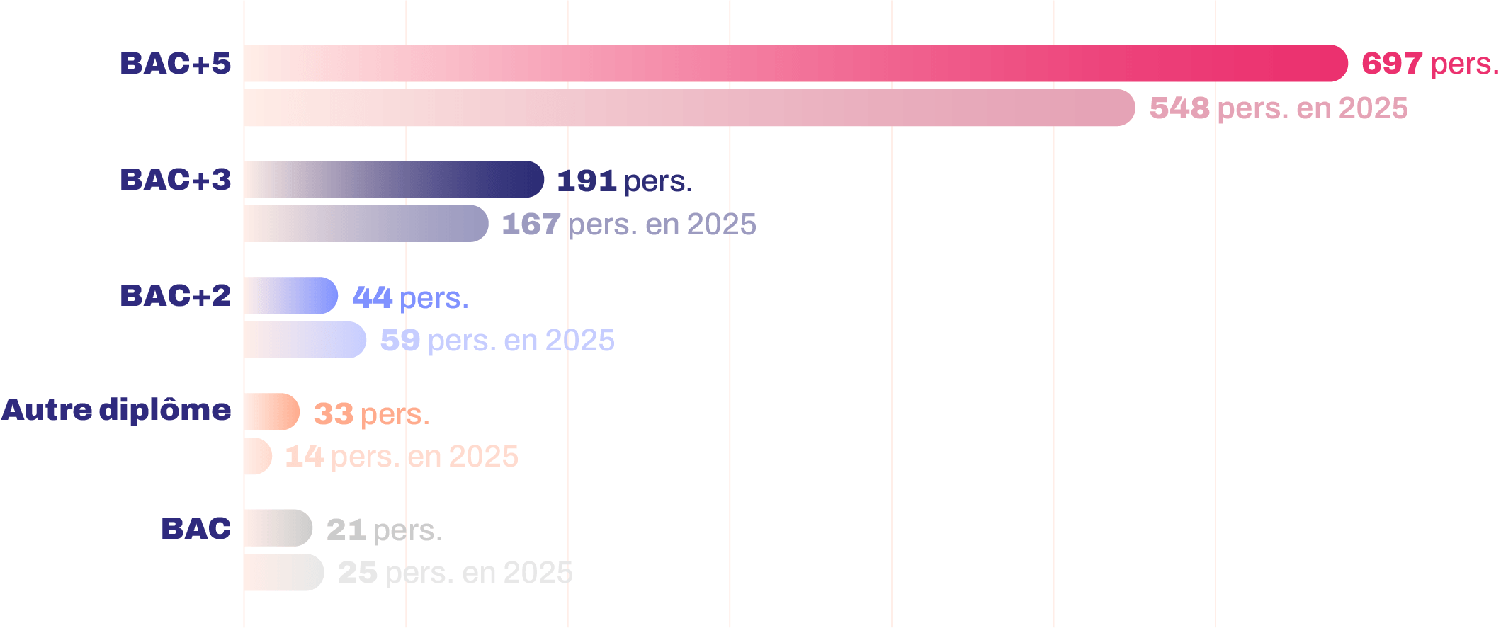 La répartition des communicants selon leur niveau d'études