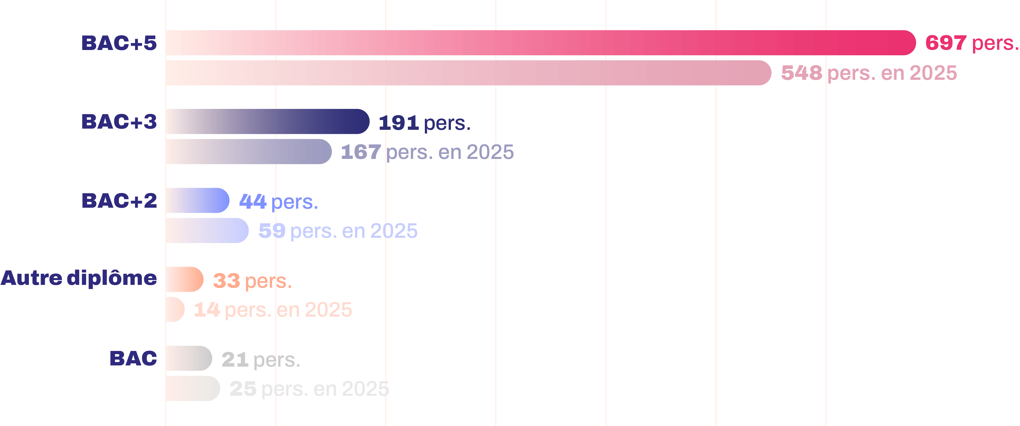 La répartition des communicants selon leur niveau d'études