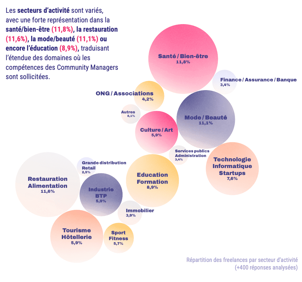 Répartition des freelances par secteur d’activité