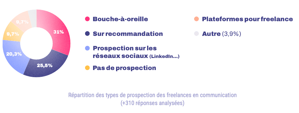 Répartition des types de prospection des freelances en communication