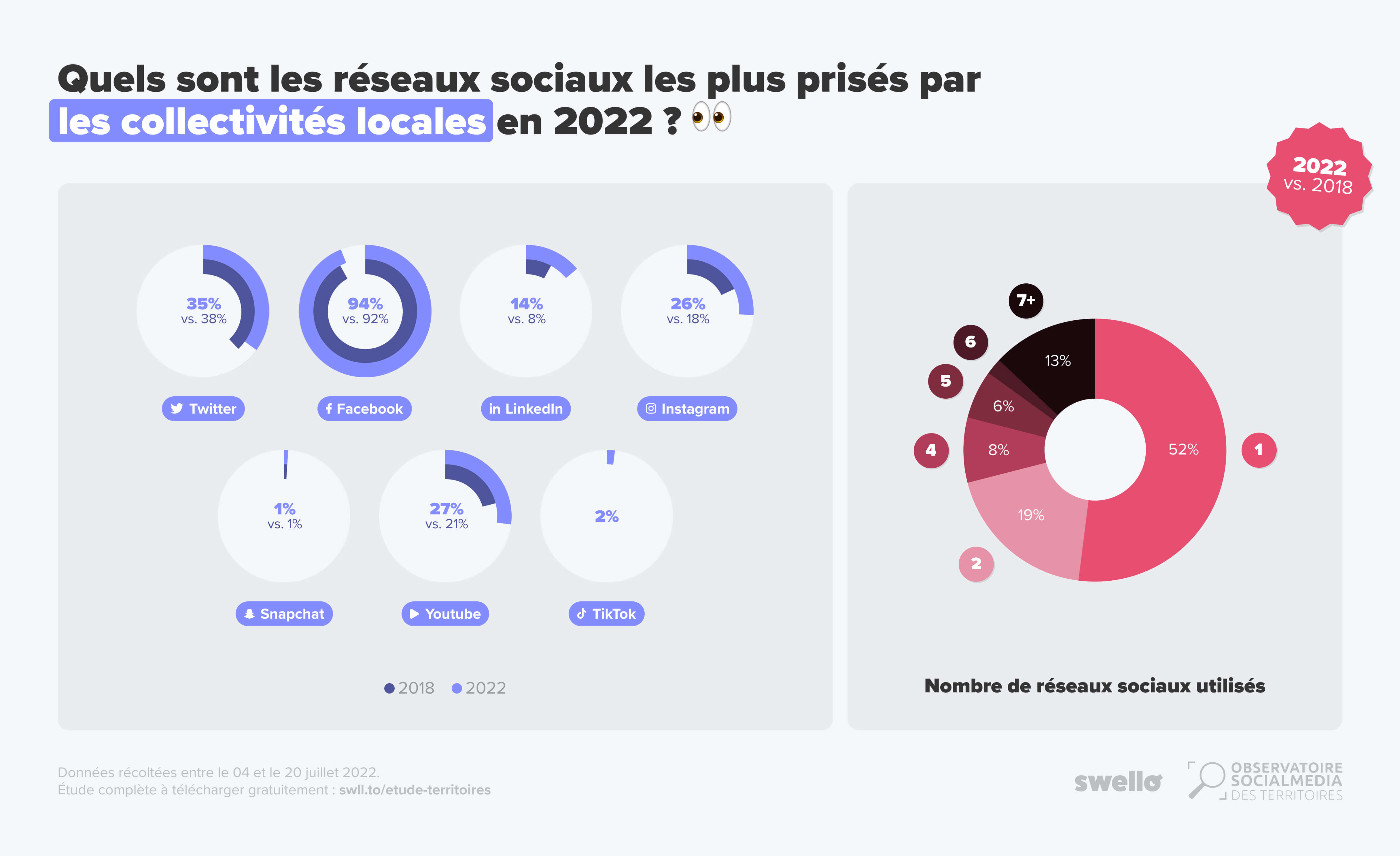 etude-territoires-graphique-presence-reseaux-sociaux