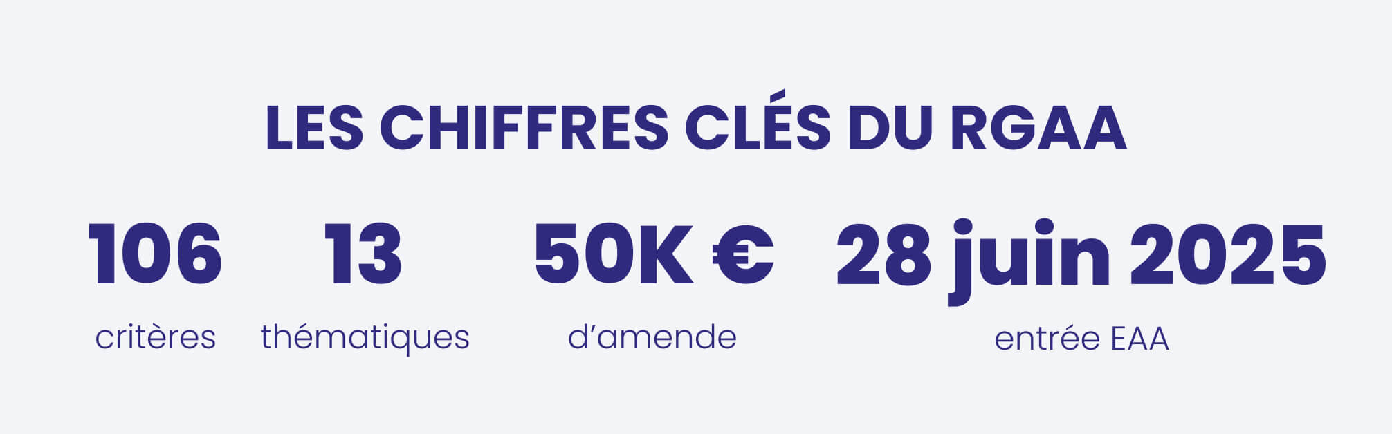 106 critères / 13 thématiques / 50 000 € d'amende / 28 juin 2025 (entrée EAA)